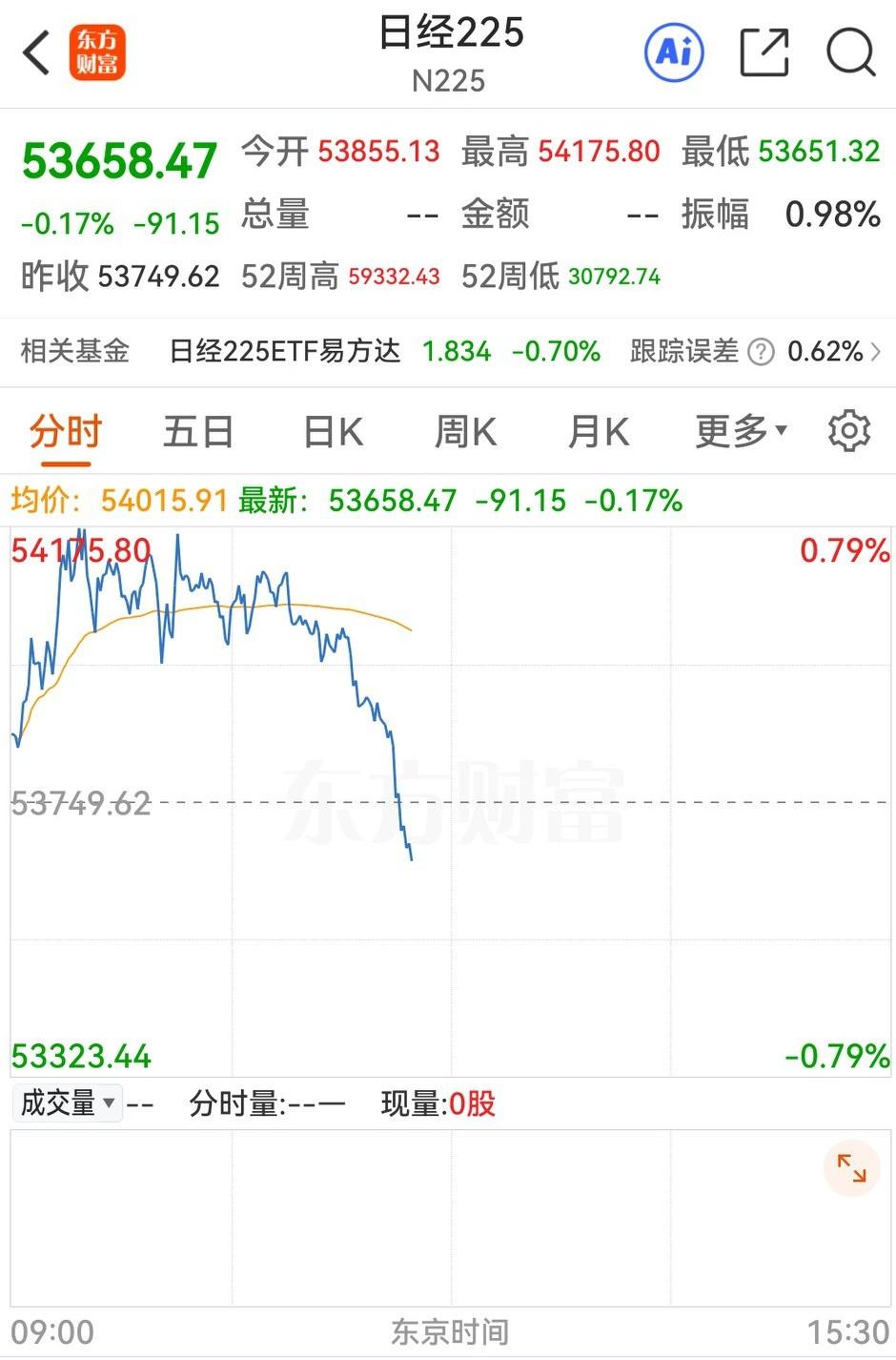 哈哈，日经指数没能带动大A兄弟，反而被大A拖下水。

开盘后，经1个多小时的拉锯