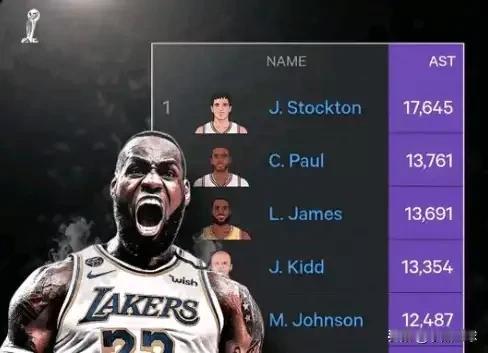 见证传奇进阶！美媒Hoops：“勒布朗距离历史助攻榜第2位的保罗仅差71次助攻。