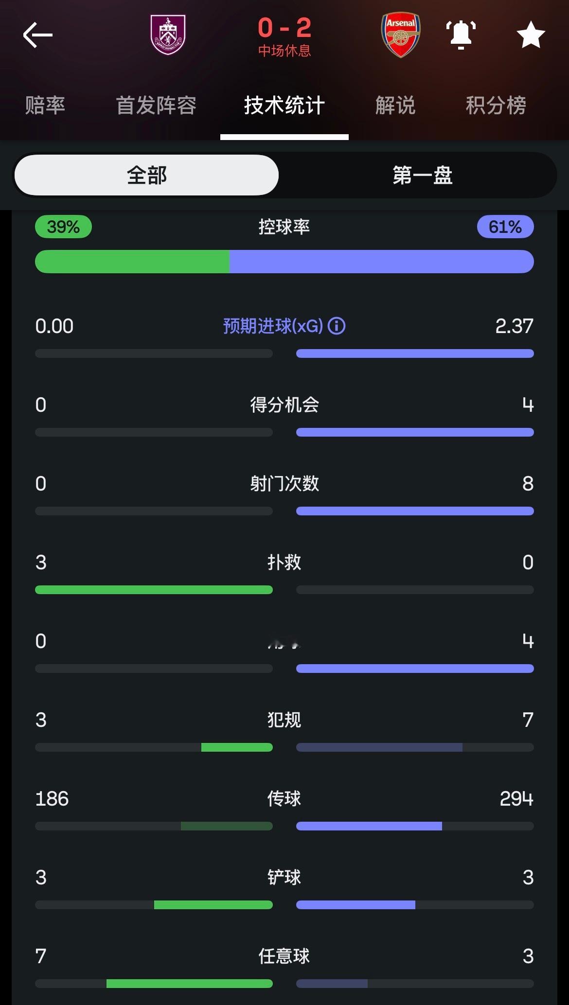 伯恩利vs阿森纳 半场技术统计[666]阿森纳[超话]英超联赛 ​​​