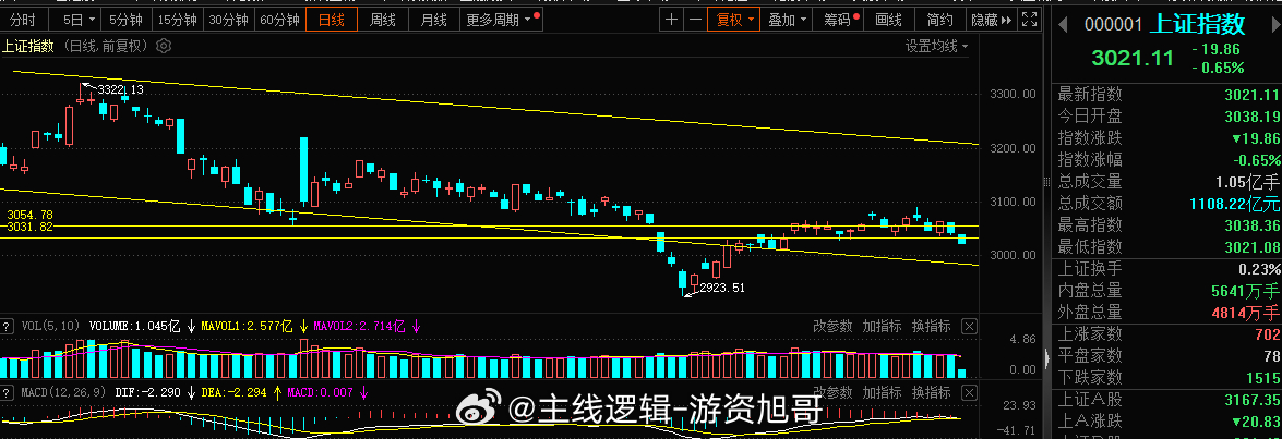 指数周一低开，不过昨日的短线旭哥已经都处理完了，创业板的2-3今日还是拿到了9个