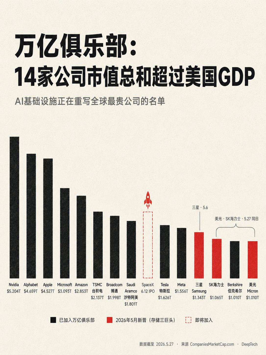 【14家万亿市值公司，AI占九成】

2026 年 5 月 27 日，美光科技与