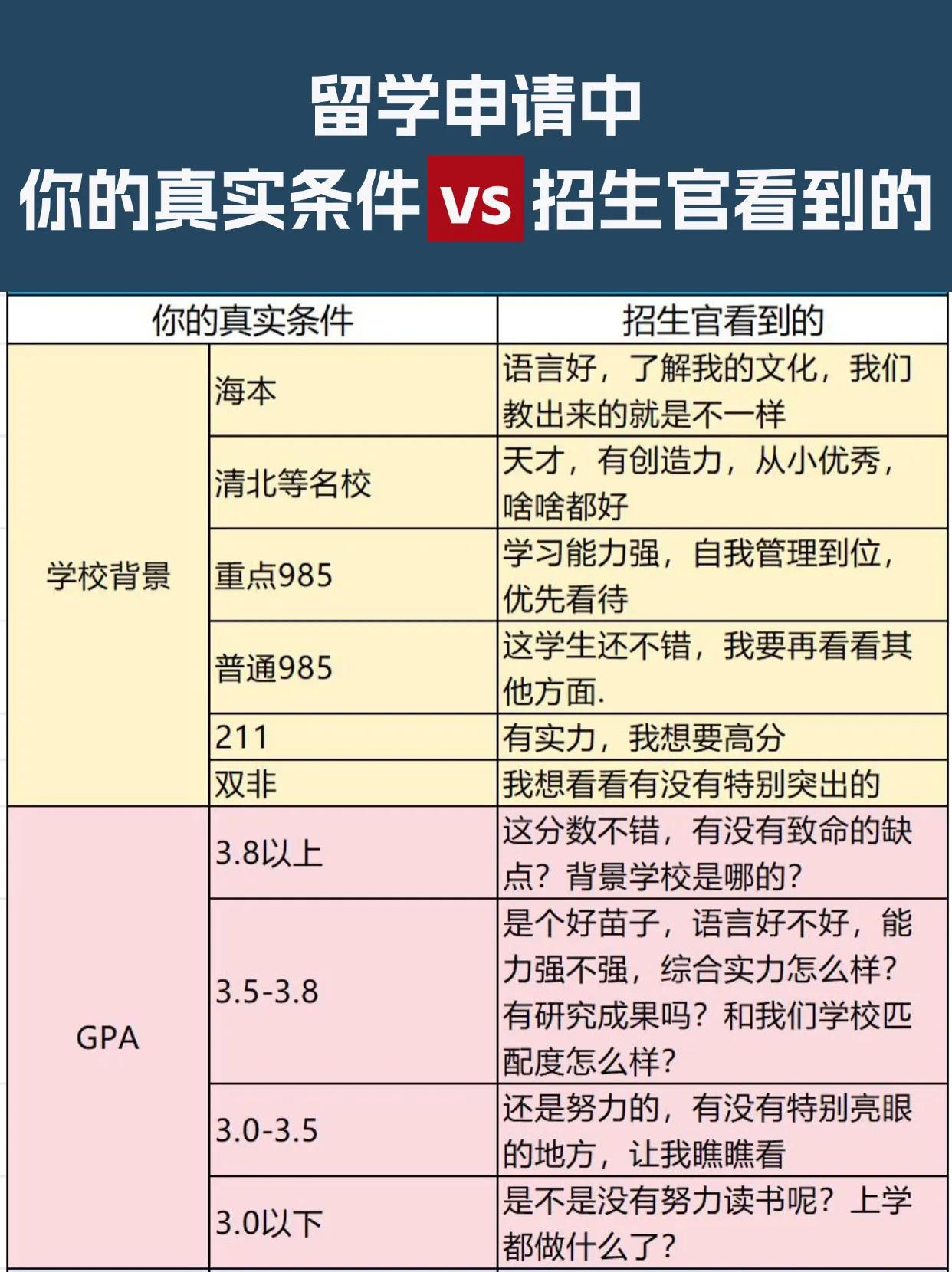 留学申请中什么样的材料背景最受海外院校招生官的偏爱❓计划出国留学不知道怎么准备材