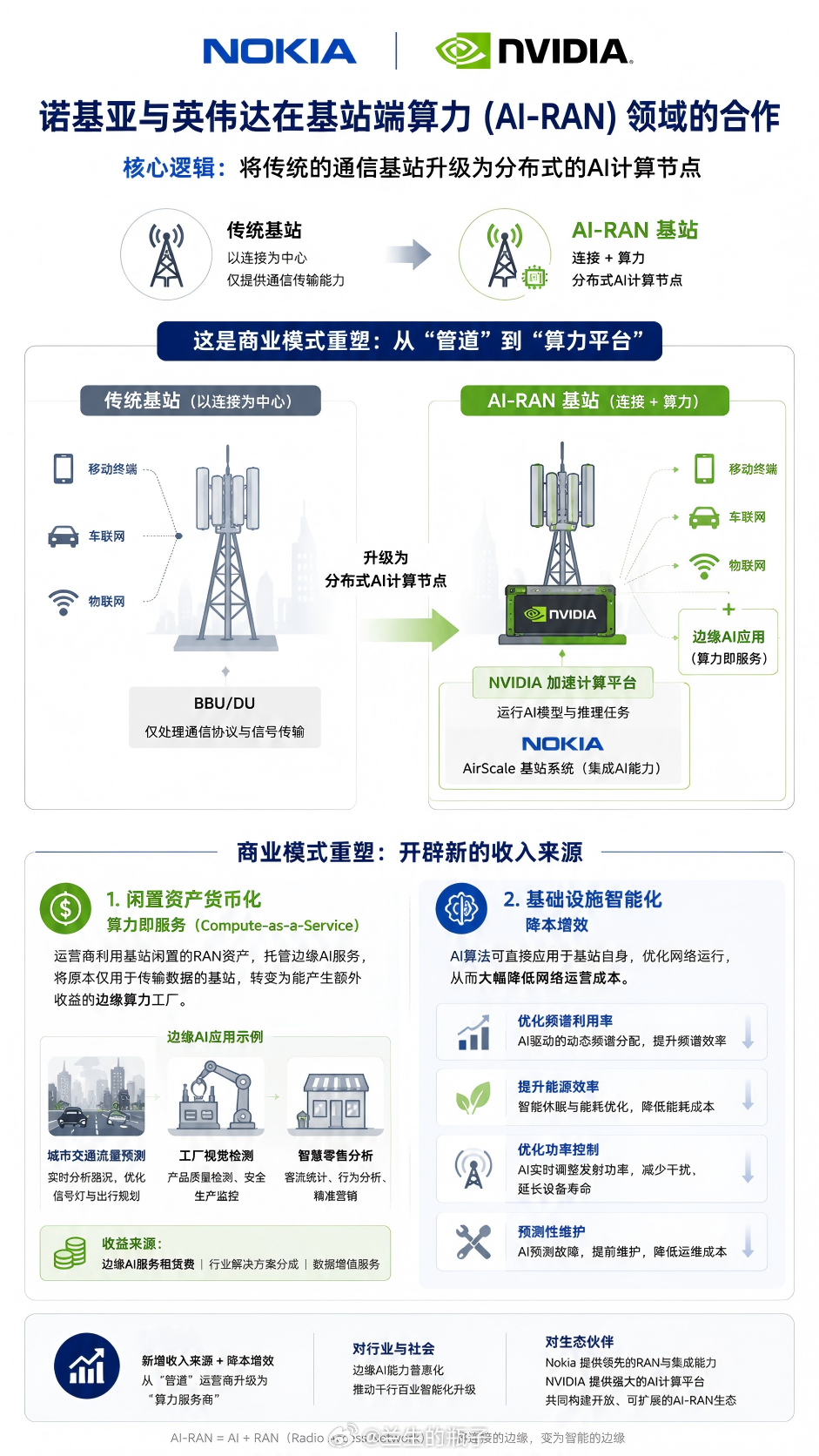 英伟达诺基亚边缘计算业务重点关注Agentic以及Physical AI相关产品