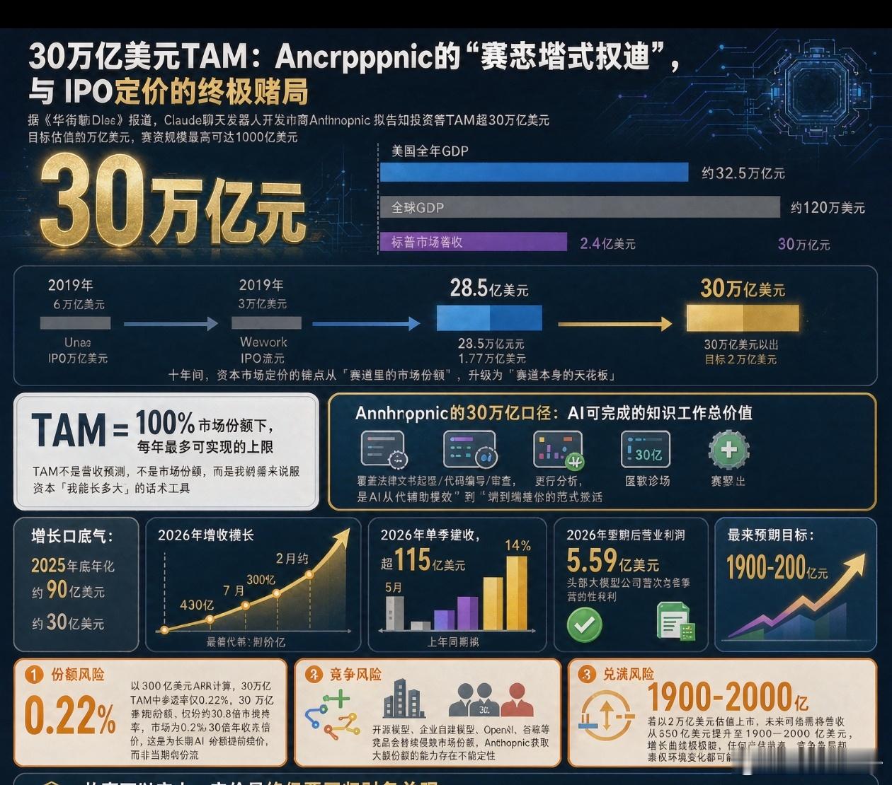 互联网技术【30万亿美元TAM：Anthropic的"好莱坞式叙事"，与IPO定