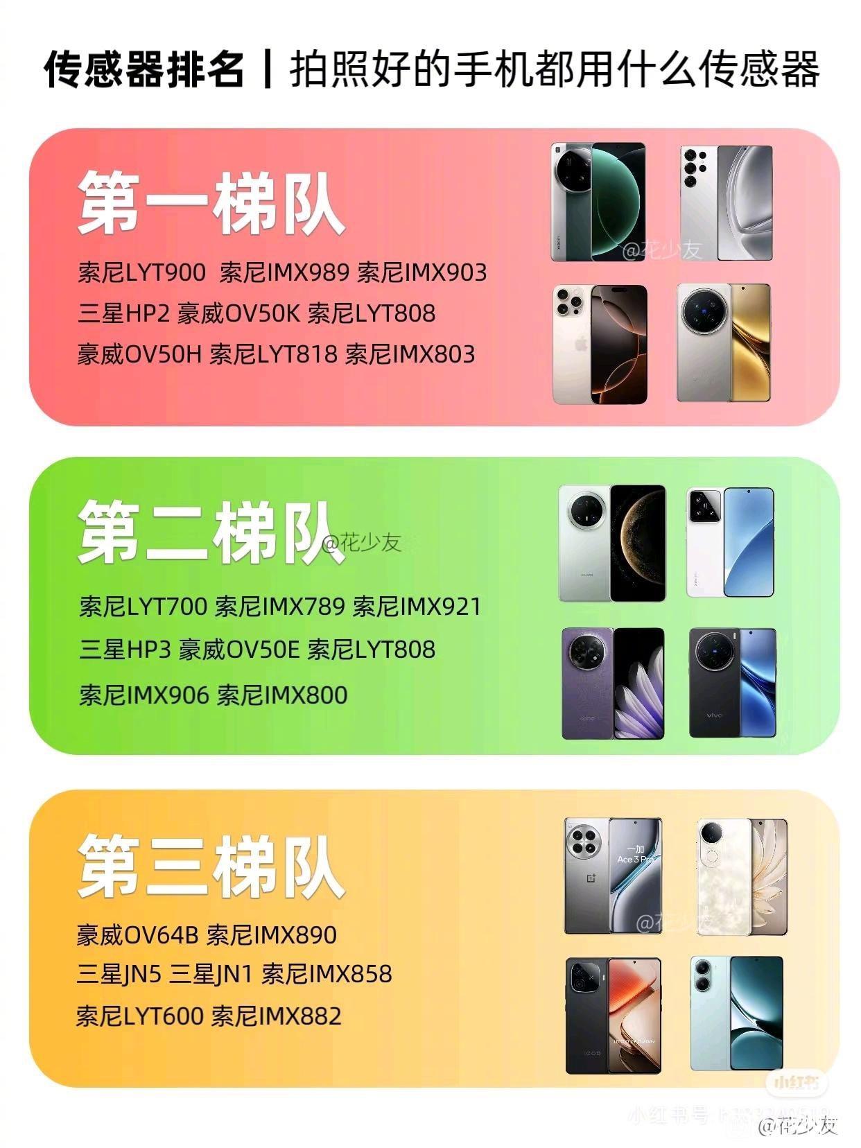传感器排名，拍照好的手机都用什么传感器 ​​​