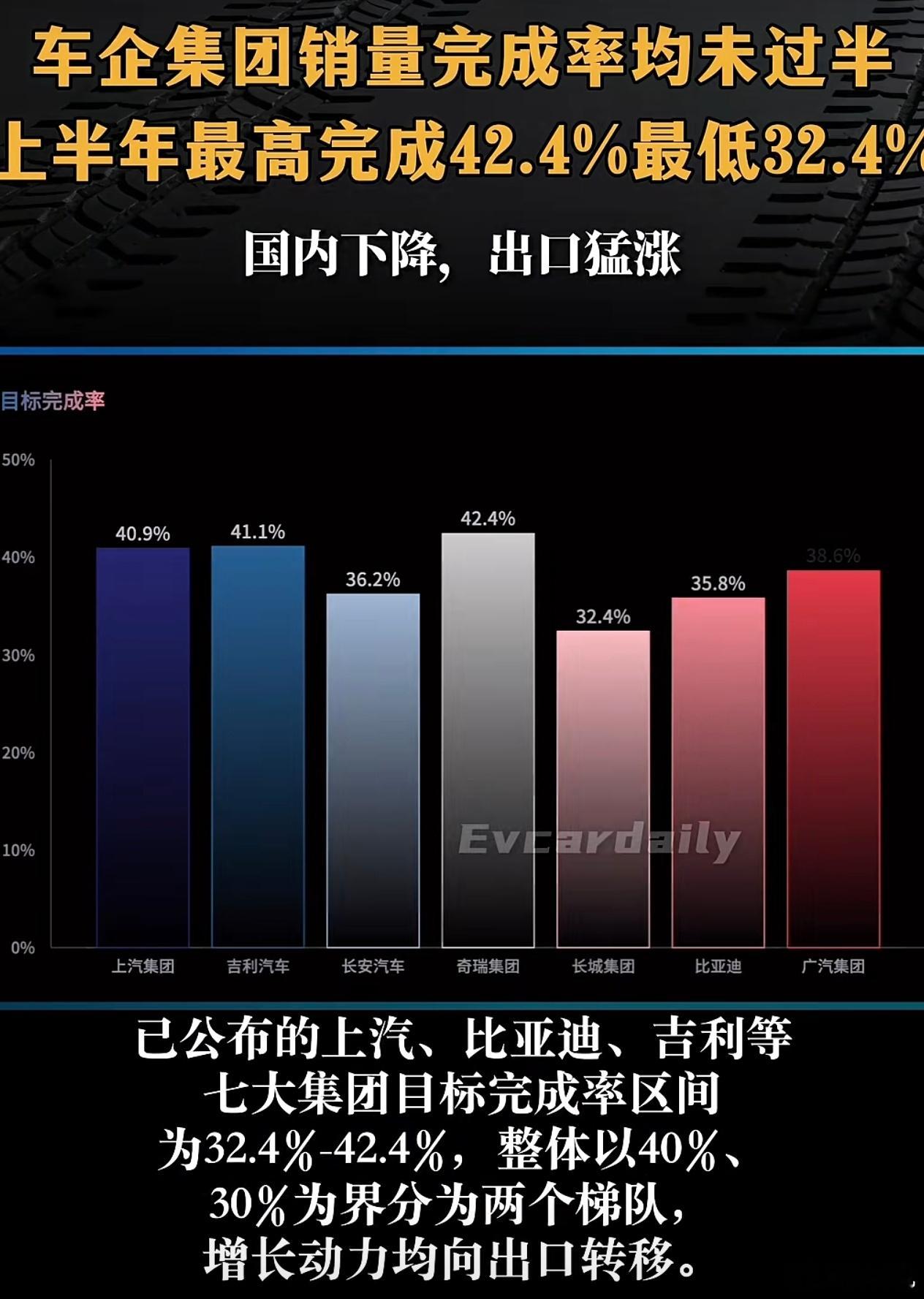 6月，零跑总销量9.34万辆，出口2.1万，国内市场销量7.24万辆，继5月国内