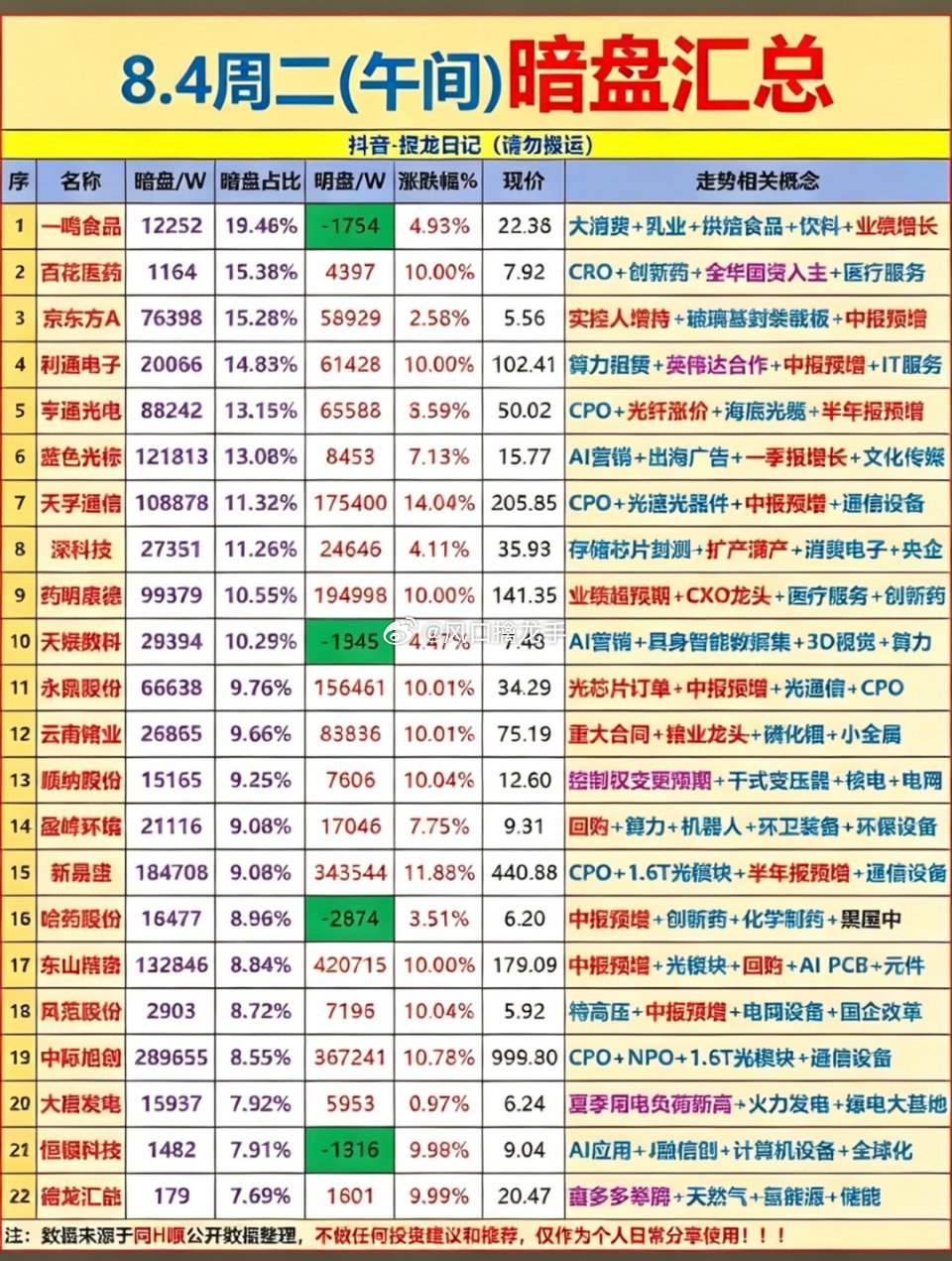 8.4午间暗盘全盘汇总：CPO迎来产业拐点霸榜主线，中报业绩股悄然蓄力走强✨一、