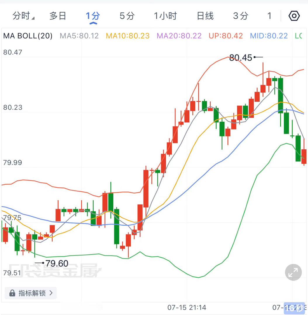 原油的本轮上行也同样低于预期，受贵金属利好影响，先前提到的去摸81一线也成了泡沫