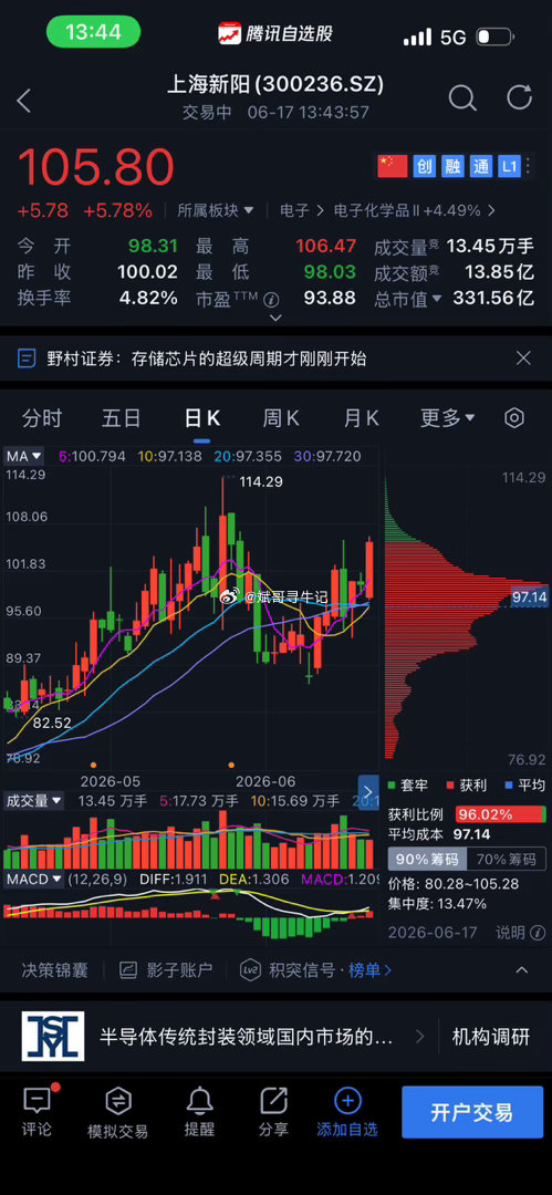 有买上海新阳的 卖一半，再上去110价位再卖完 