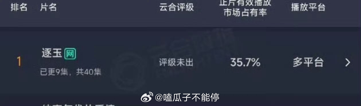 张凌赫田曦薇逐玉昨天云合35.7！田曦薇张凌赫 仇二代