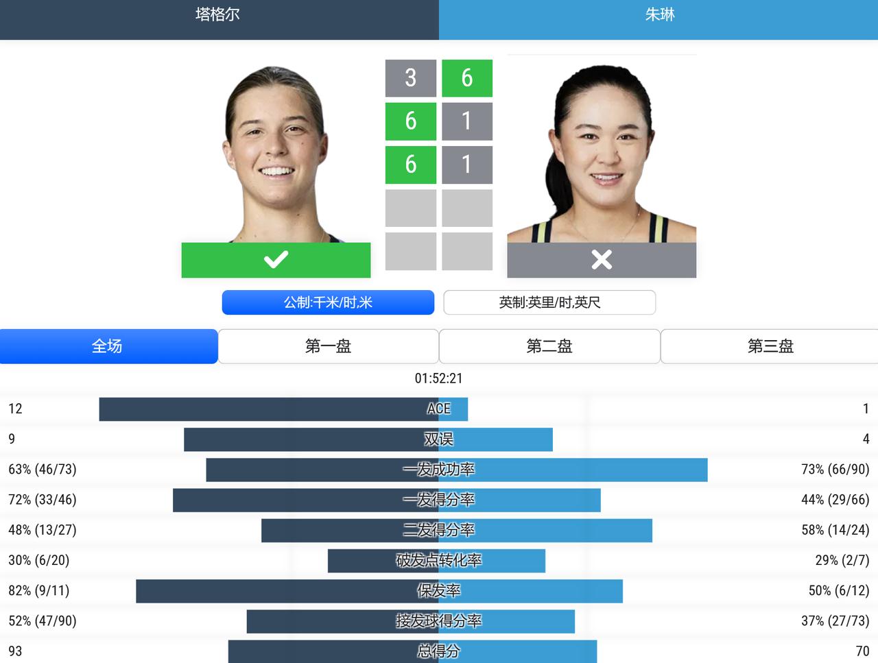 WTA1000赛辛辛那提站，女单资格赛第一轮，朱琳在6-3先下一盘的情况下，被头