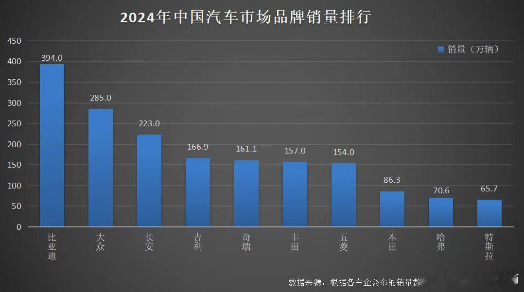 2024年，比亚迪强势包揽中国汽车市场车企及品牌销量“双冠”，并登顶全球新能源销