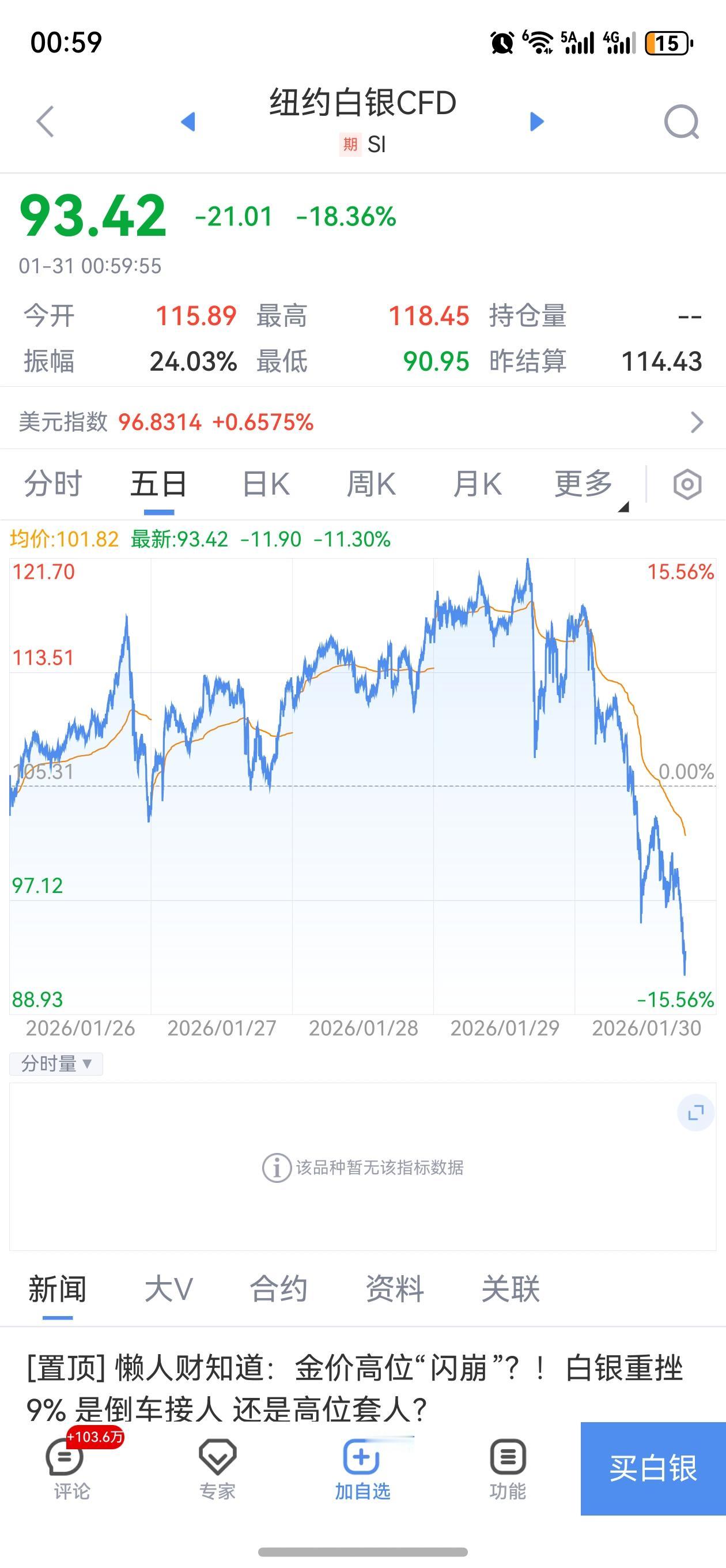 黄金和白银1月31日1：00时价格，这个脱离了1：50规律，猜猜那个要涨？那个要