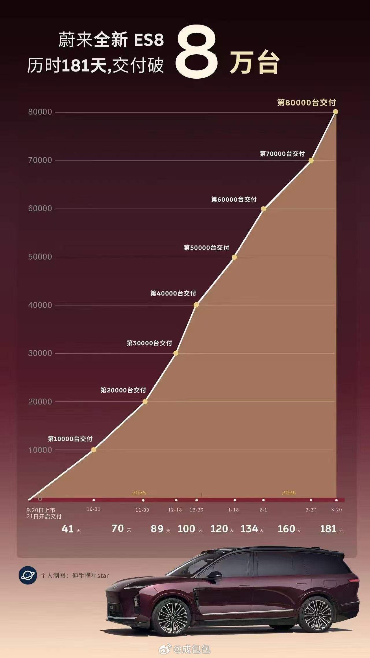 真快 八万台了新能源汽车﻿蔚来es8