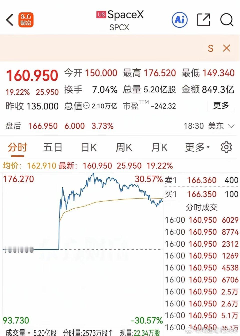 下周一商业航天要注意风险了！      美股收盘，商业航天板块指数收跌4.21%