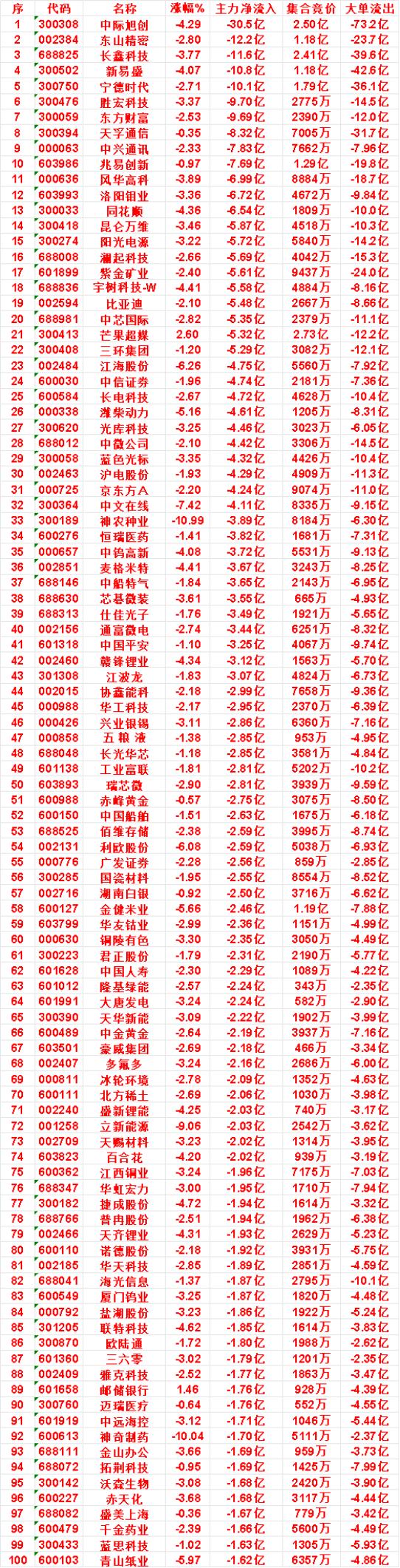 9月2日收盘，主力，已经卖出的名单：

中芯国际：净流入 -5.35亿，大单流出