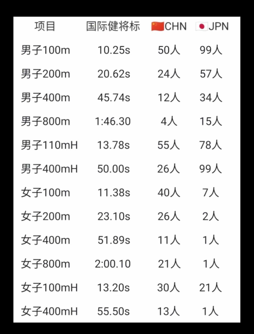 日本健将级运动员比中国多了很多，为什么没有刘翔，苏炳添这样的世界级名将？
  中