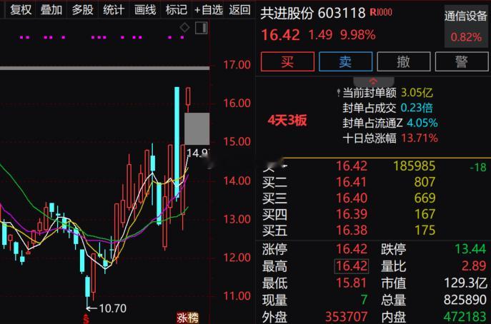 超节点概念反复活跃，$共进股份 sh603118$ (sh603118)走出4天