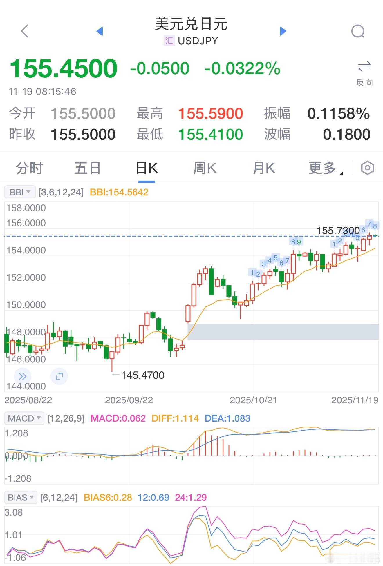 周二（11月18日）纽约尾盘，美元兑日元涨0.17%，报155.52日元，日内交