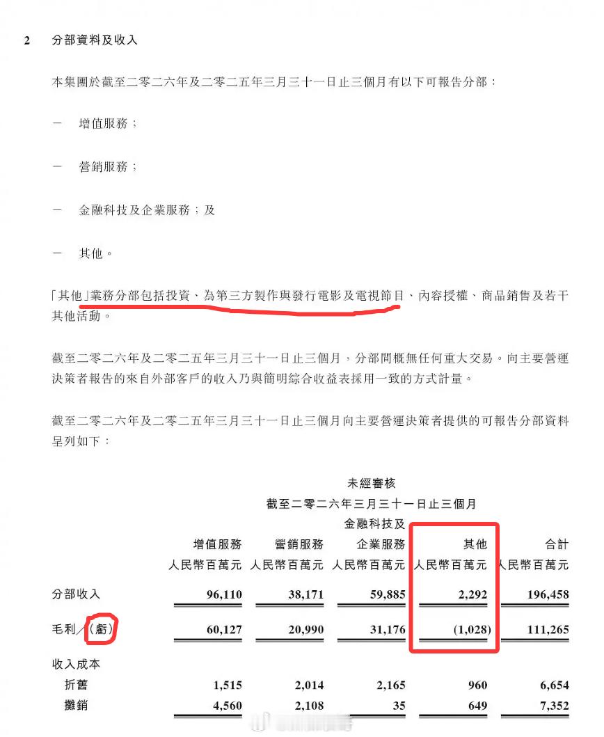 腾讯发布了2026年一季度财报，营收近1965亿，净利润近581亿但影视板块亏损