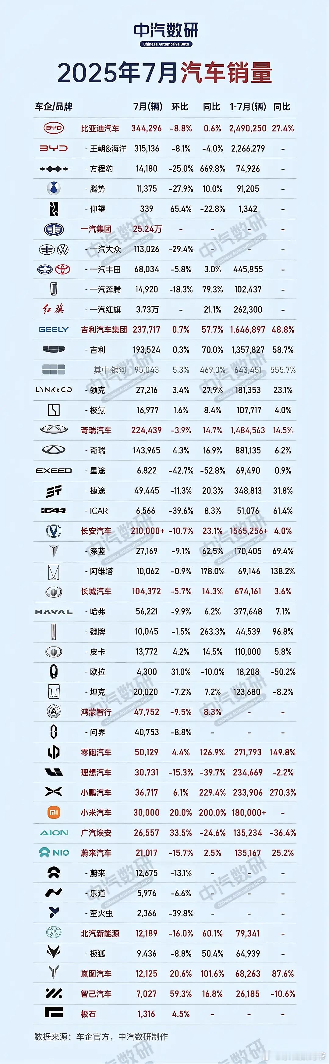 今年7月份汽车销量出炉，比亚迪以超34万辆的销量领先！一汽以相差9万辆紧随其后，