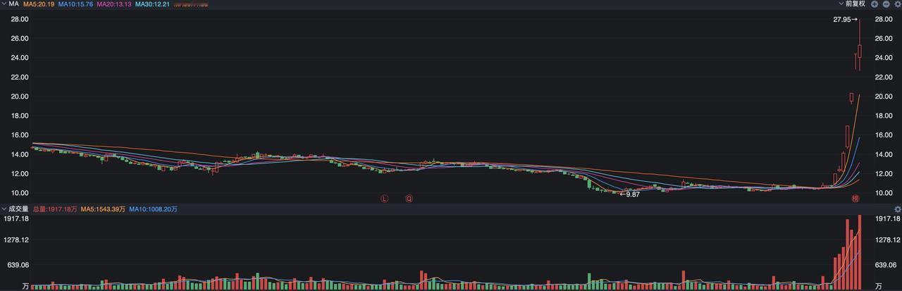 两大“券茅”继续新高，意味着什么？
 
A股今天走势不太好，开盘三大指数大幅度低