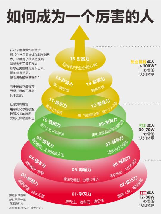 如何成为一个厉害的人~