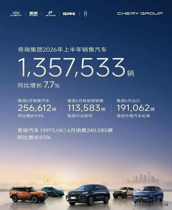 都在国内卷价格，
奇瑞却悄悄把车卖到了国外？
看6月销量，奇瑞新能源11.3万辆