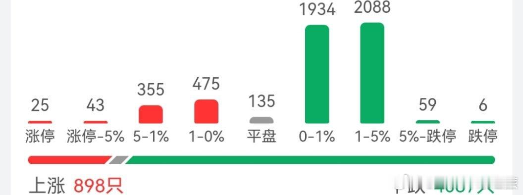 截止目前4000➕被盘，爽呆了[馋嘴] 