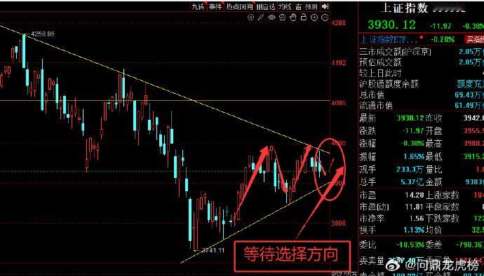 加息又升温，K王来喊话？昨天整个外围市场都在涨，结果大A早盘来了个放量冲高兑现，