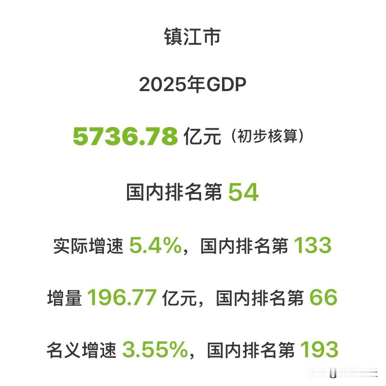 镇江市2025年GDP达到5736.78亿元，增量为196.77亿。这一数据公布