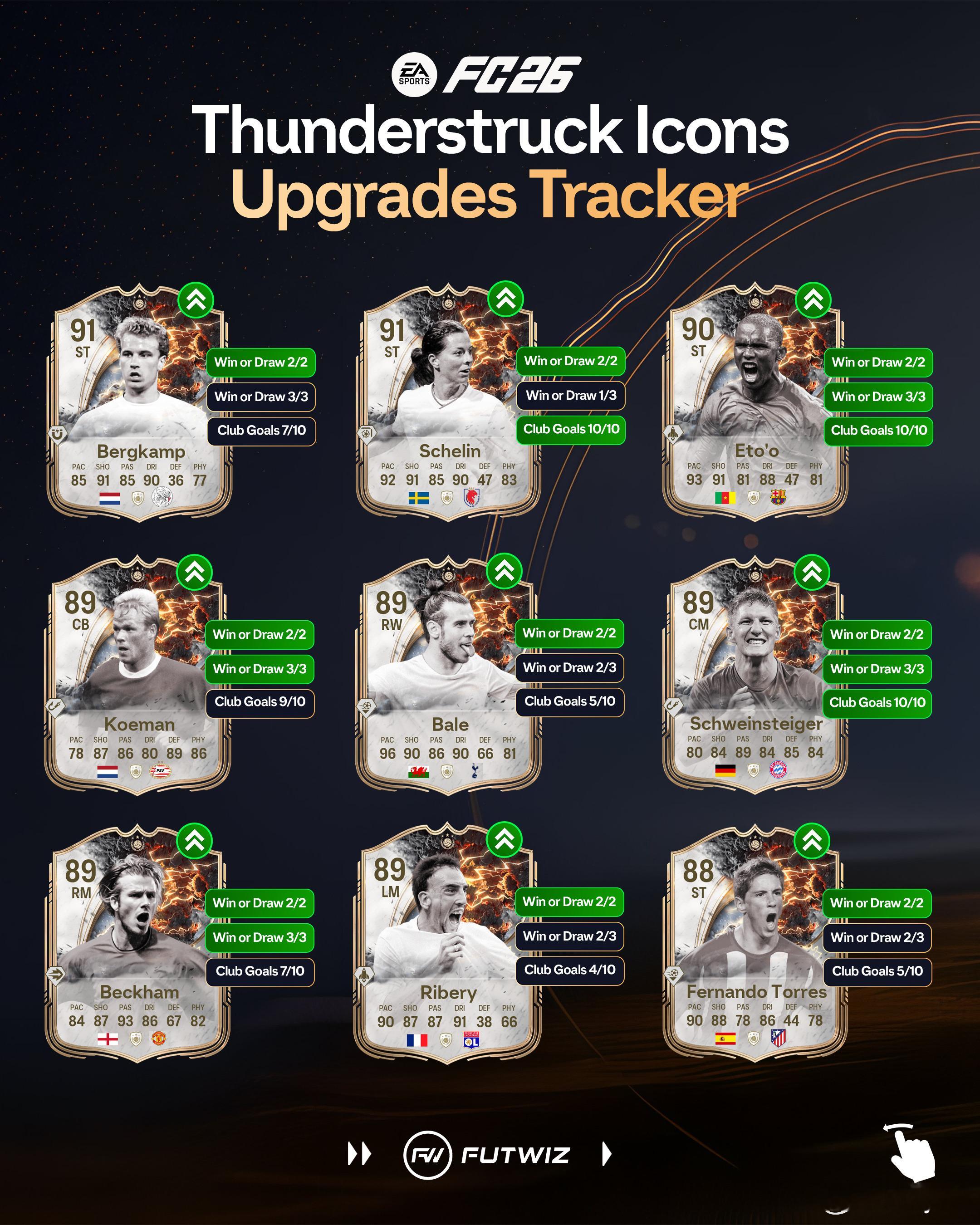 雷霆万钧球员触发升级情况一览。FC26