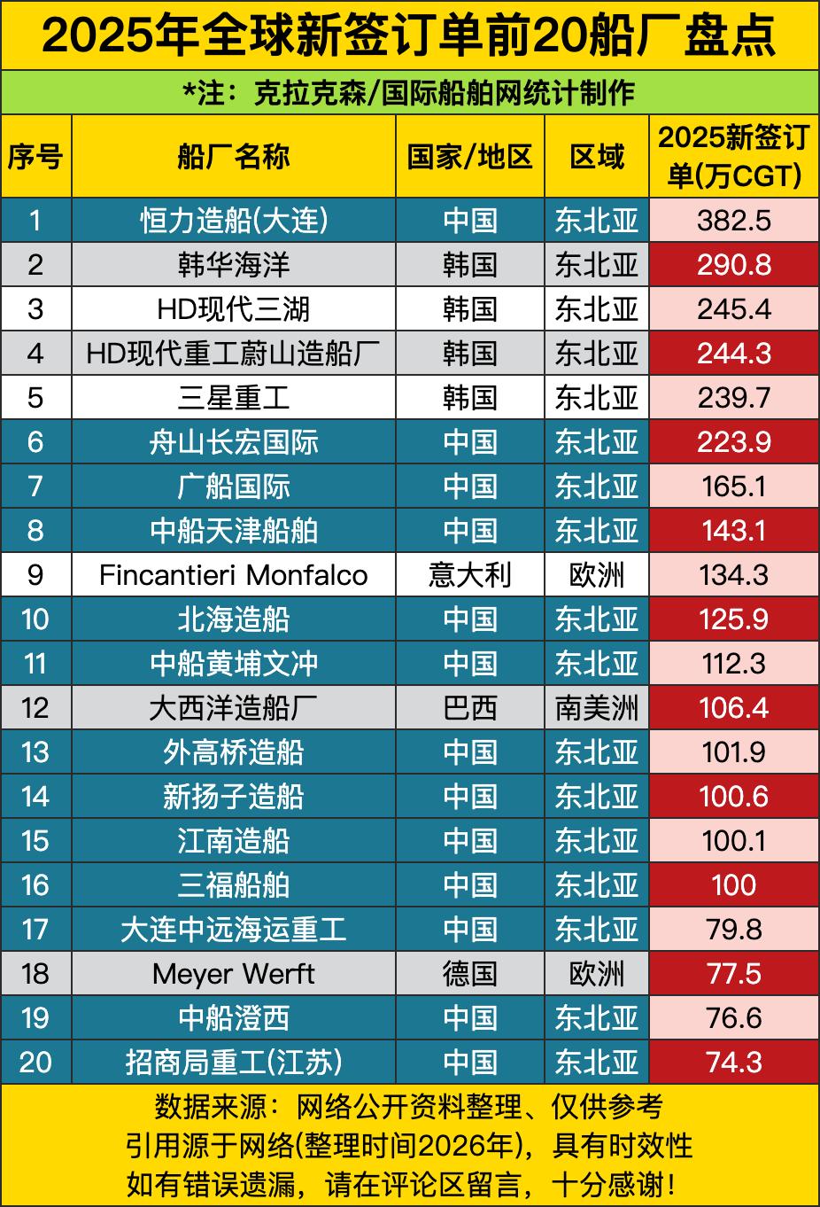 恒力造船382.5万CGT，全球第一，把韩国船厂踩在脚下。恒力以前是做纺织的，现
