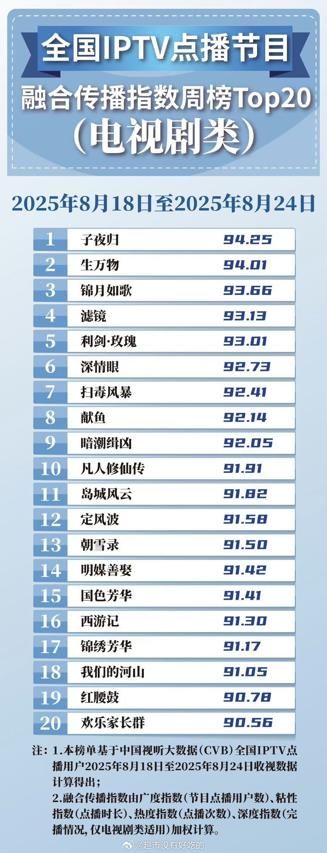全国IPTV点播节目融合传播指数周榜Top20（电视剧类）许凯子夜归登顶第一🐮