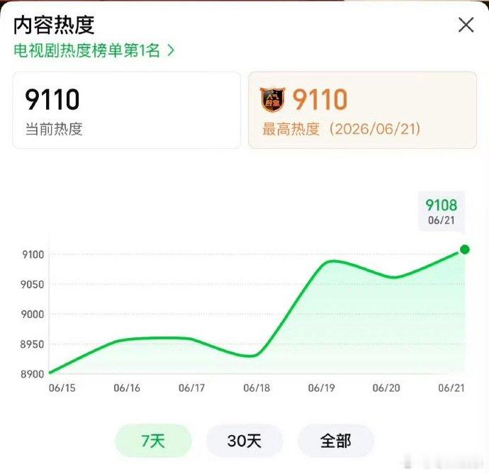 南派三叔觉得南部档案被故意在压热度南派三叔认为南部档案被故意压热度同期上新剧集轮
