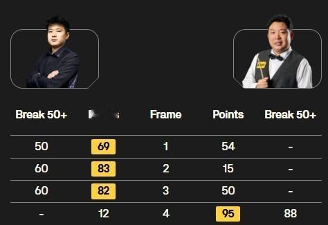 半场3-1领先！斯诺克中国公开赛今夜这场中国德比，赵心童手感滚烫。三杆50+，开