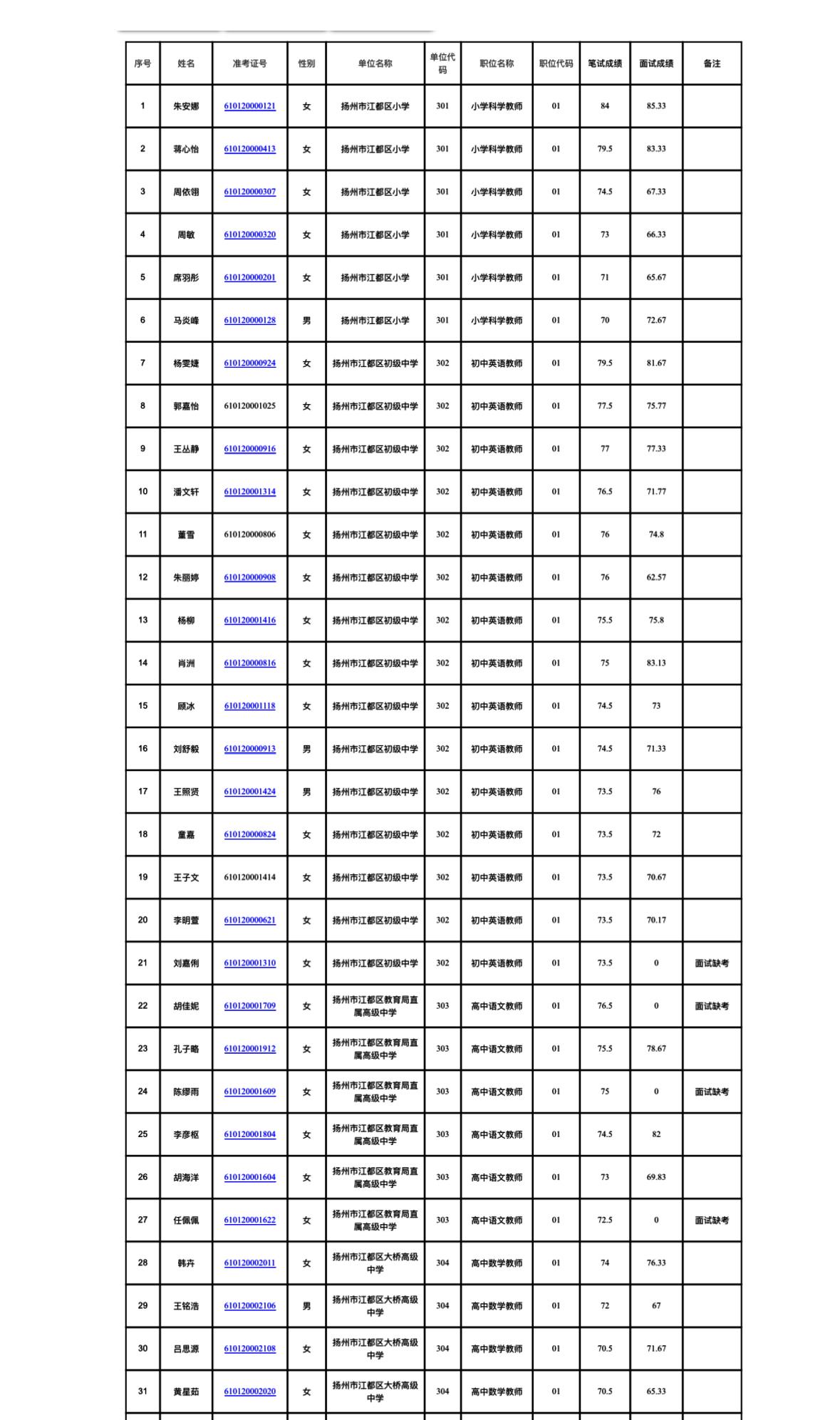 📊 扬州江都区2026教师招聘面试成绩出啦！速查你的排名📈

教招人集合！?