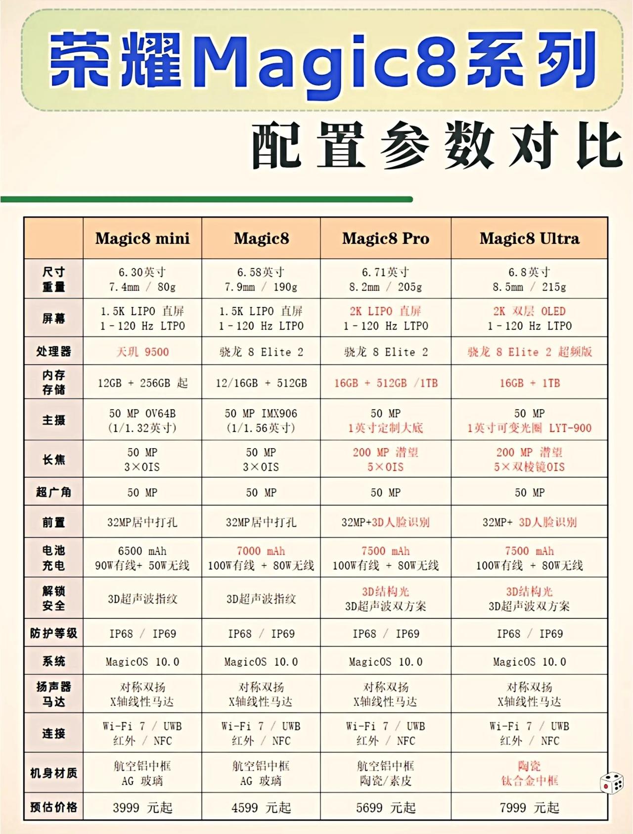 千万别心急！只需再等1个多月，荣耀Magic8系列就要来了，更强影像和更大电池弥
