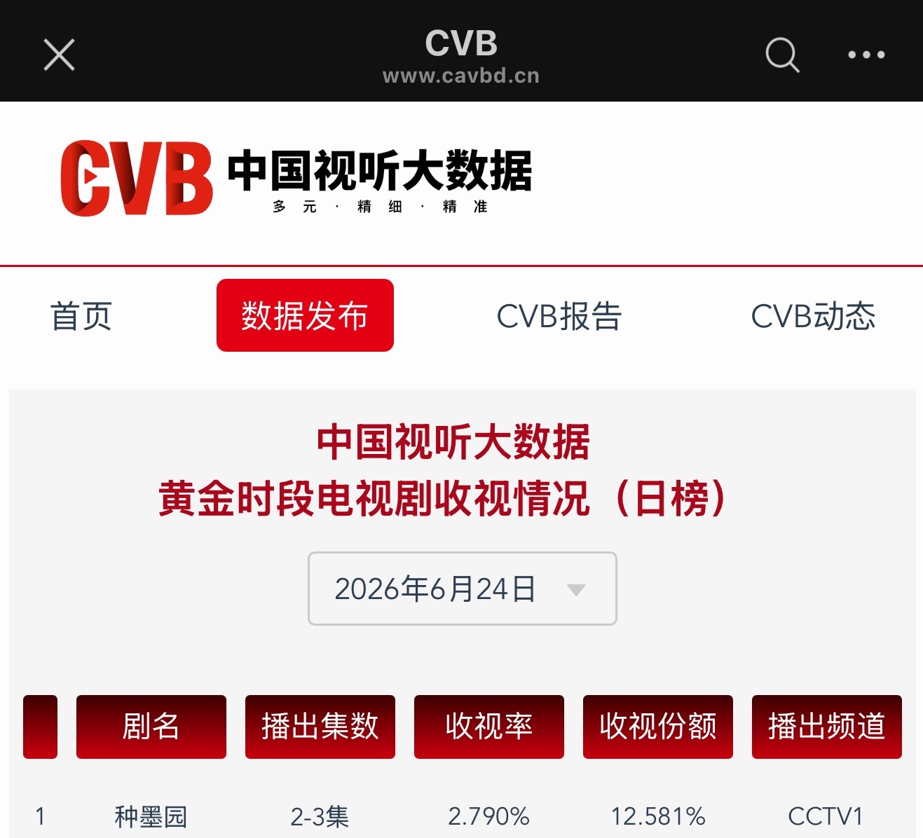 张月张月种墨园 🩵张月林依然 全体起立恭喜种墨园开播第二天登顶cvb第一继续努