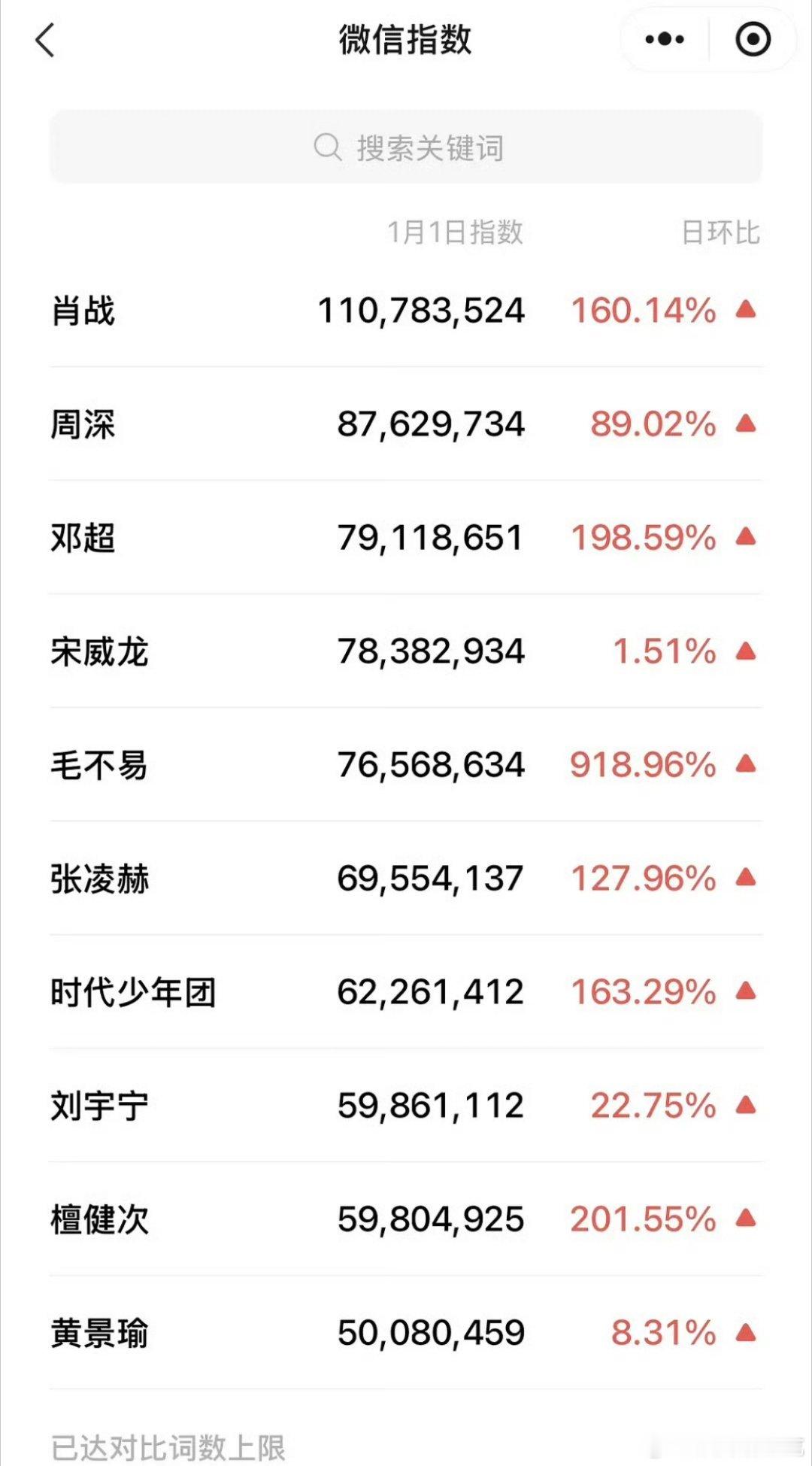 跨年演唱会男女星微信指数，2026第一天从肖战微指破亿开始！ 肖战微指第一