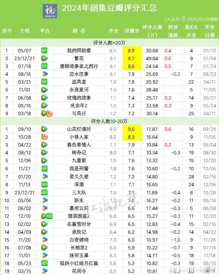 2024电视剧豆瓣评分汇总。评分人次最多繁花 约50万，永夜星河 38.5万，庆