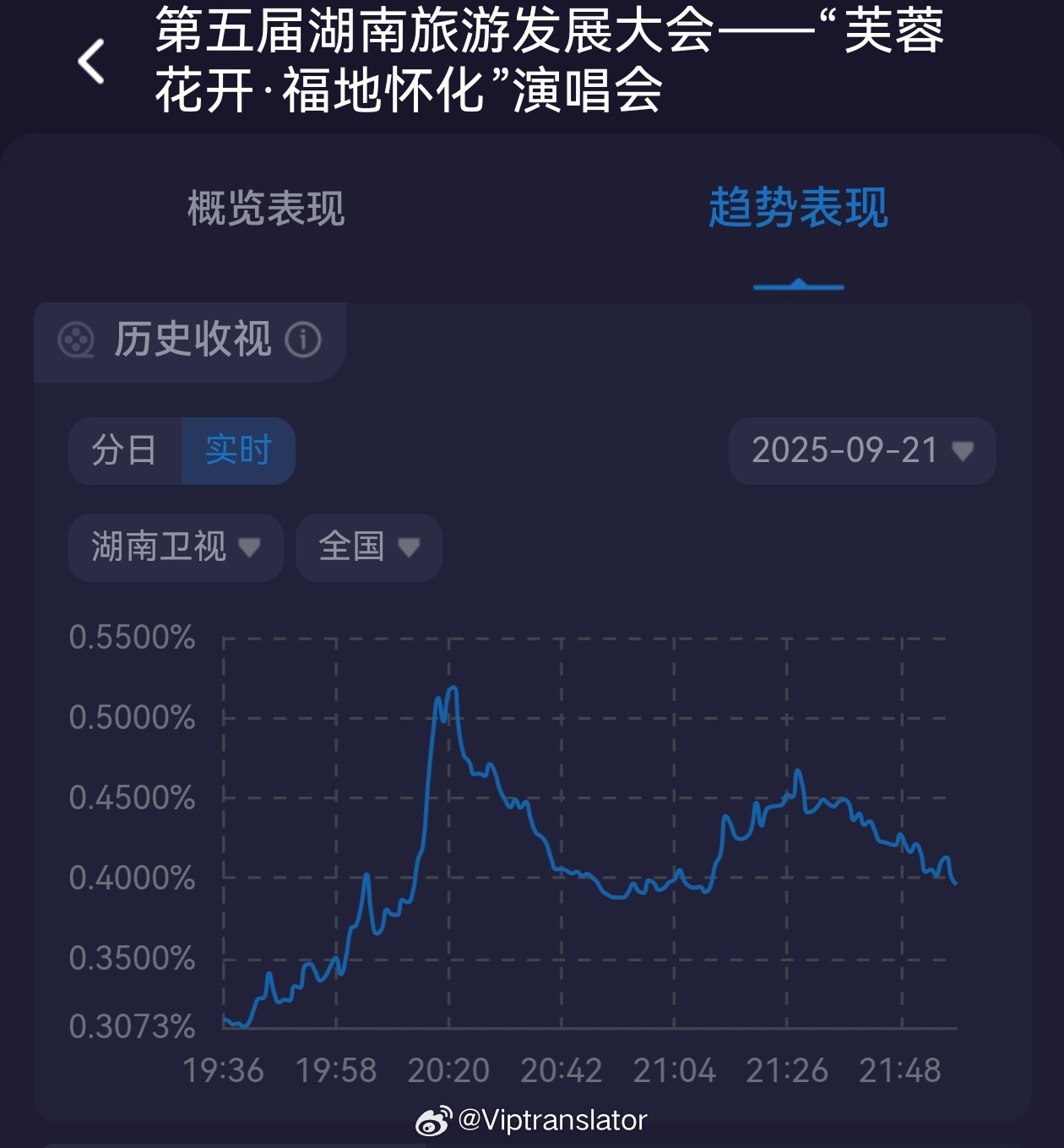 今晚湖南卫视重播昨晚的《怀化演唱会》，众星云集，收视亮眼。今晚几个收视峰值，值得