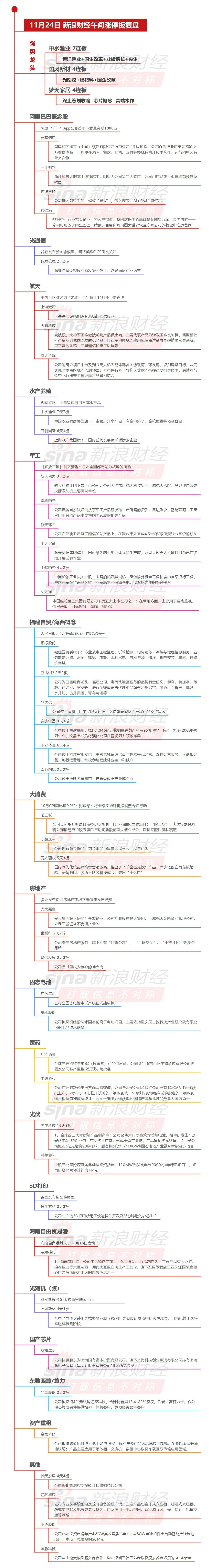 【11月24日午间涨停分析】 创业板指高开低走跌0.77%，军工、商业航天概念逆