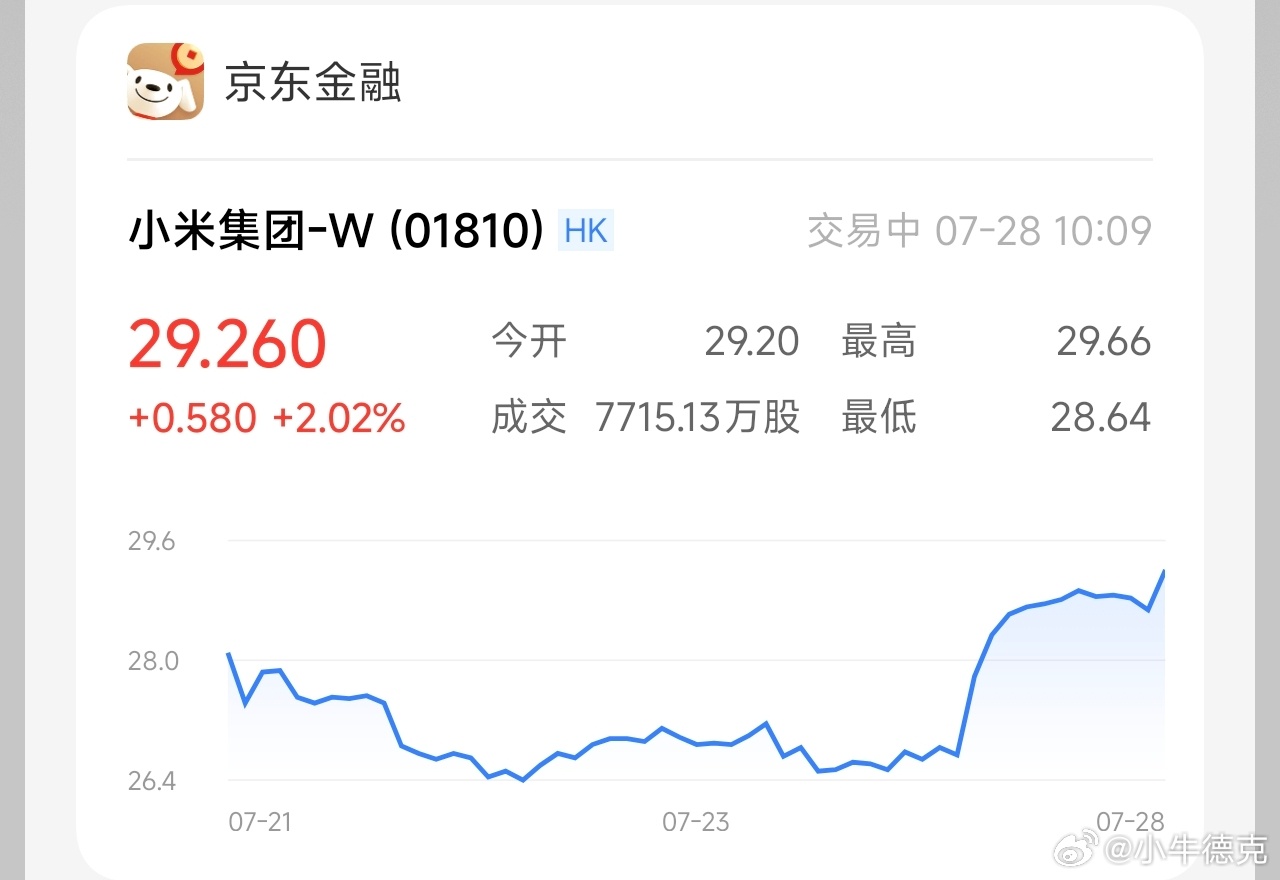 最近涨势不错，小米股价奔着30去了。小米澎程显然是个重大利好，接盘哥都已经开心地
