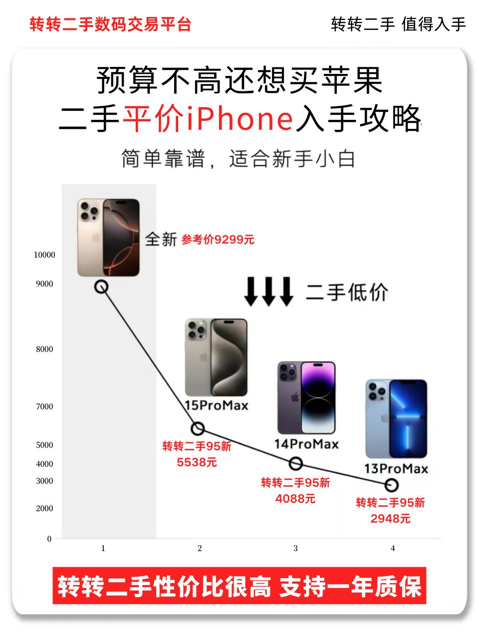 想要购买一台iPhone，要如何选择。其实根本就没这么困难！完全可以花小钱办大事
