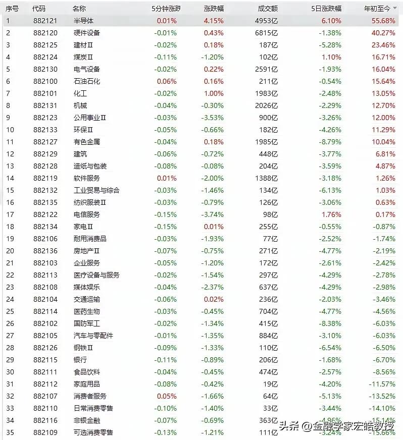 看下图总结的至今为止各大版块的涨跌幅情况，半导体年内狂涨55.7%，消费零售暴跌