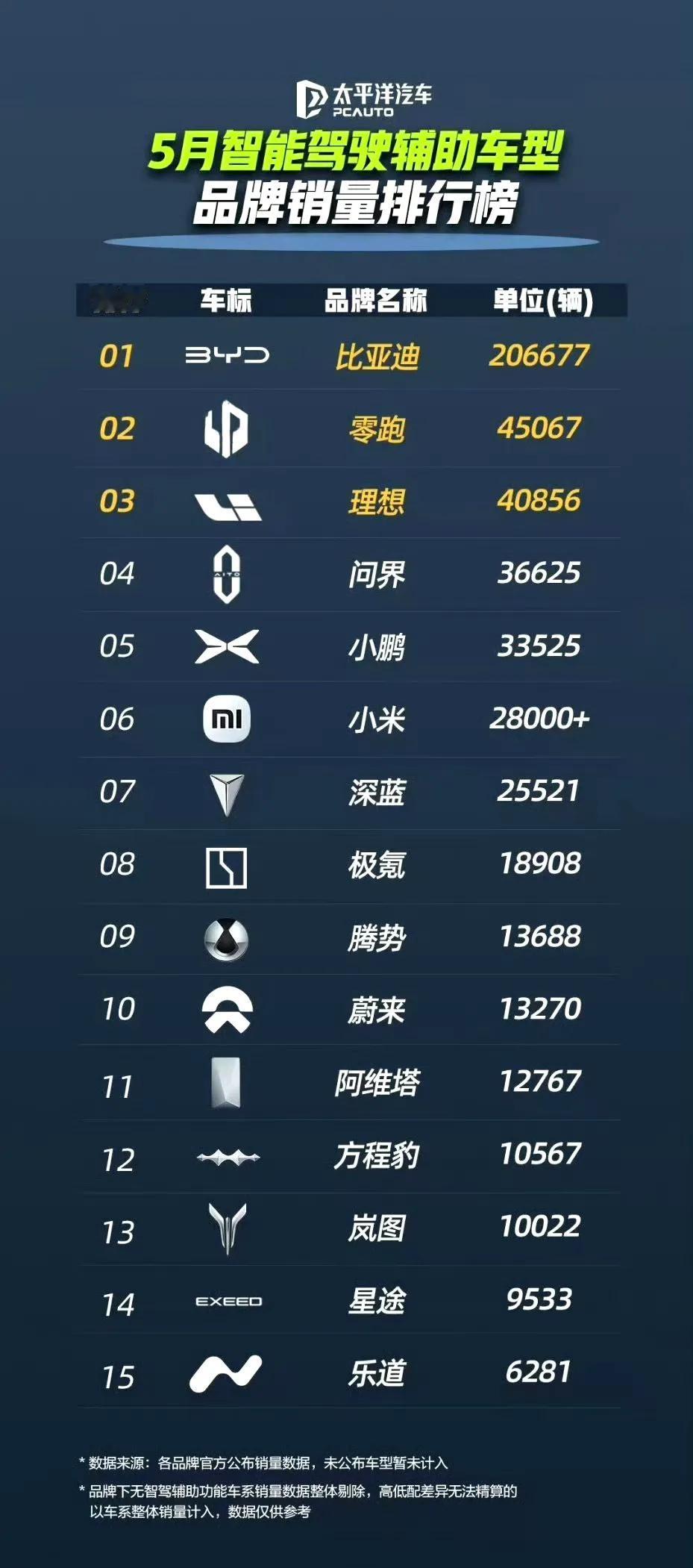 太强了，根据最新的数据显示，在过去的5月当中，比亚迪国内乘用车销售29.3万辆，