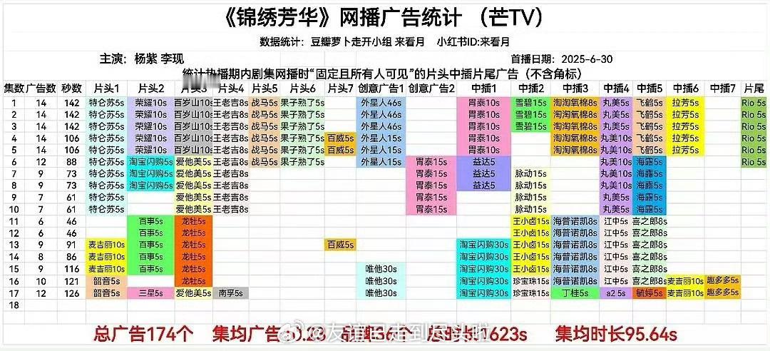 剧情持续高能，《锦绣芳华》继续加广，16集10广，17集12广，已经36个广告商