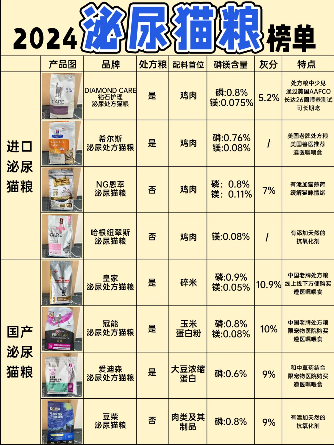 双11泌尿猫粮参数分析！选进口or国产🐟❓