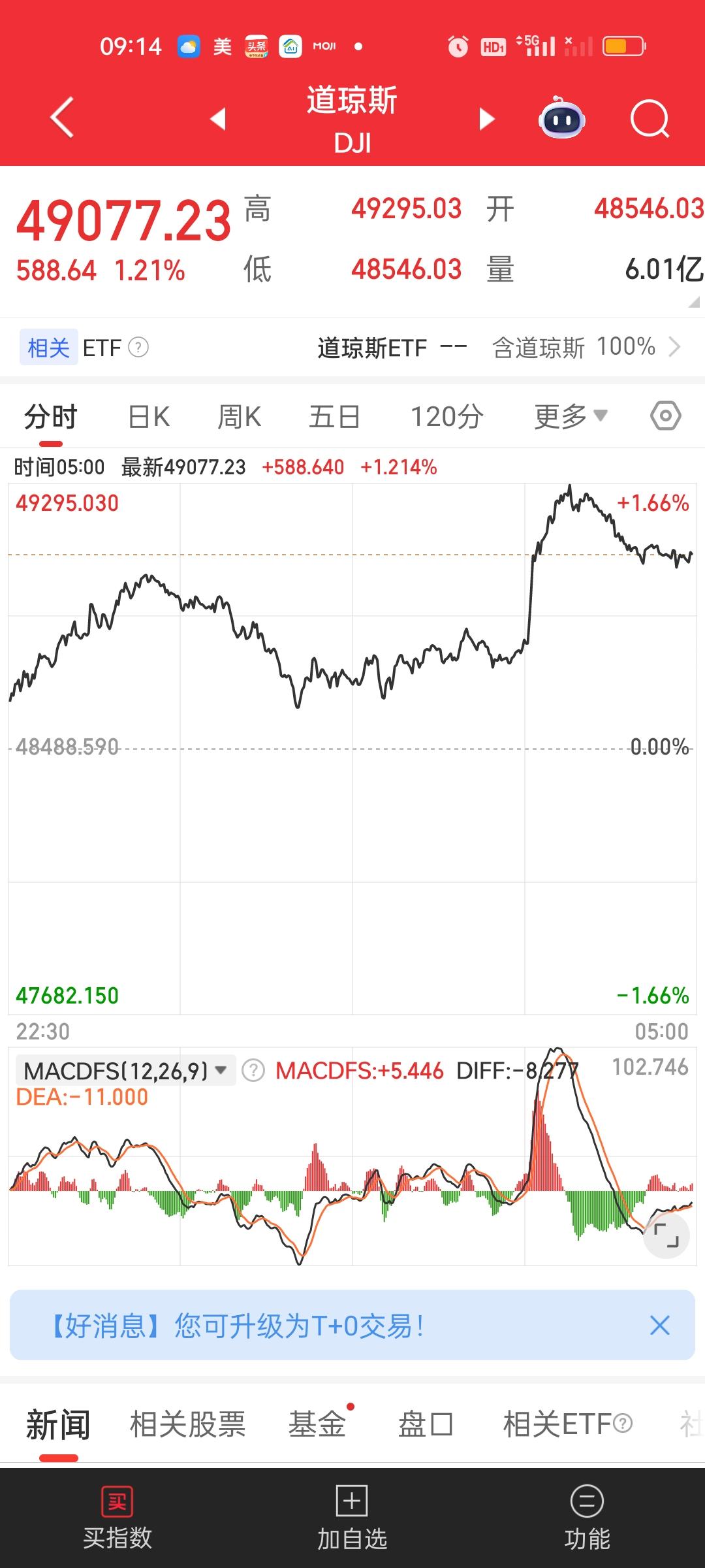 美股昨晚迎来暴力修复，三大指数全部收涨，存储芯片板块再次迎来暴涨。四大金刚涨幅都